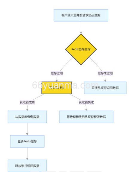 Redis 缓存击穿与雪崩的核心区别