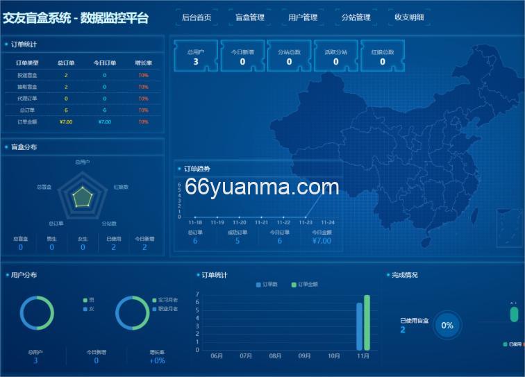 交友盲盒系统 数据监控平台插图 交友盲盒系统 数据监控平台插图
