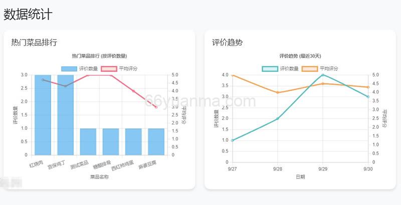 餐厅食谱菜单公示评论系统源码插图2